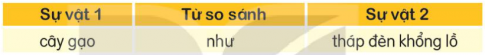 BÀI 6. CÂY GẠOKHỞI ĐỘNGCâu hỏi: Nói về đặc điểm nổi bật của một loài cây mà em quan sát được.Giải nhanh:Cây bưởi diễn. Cây to lớn, xòa bóng mát chiếm trọn cả một góc sân. Tán lá xanh rì, xum xuê rợp bóng để nghỉ ngơi.  Những bông hoa bưởi trắng mùi thơm thoang thoảng dịu nhẹ của. Những trái bưởi to tròn, vàng ươm như màu hoa mướp. ĐỌCCâu 1: Vào mùa hoa, cây gạo (hoa gạo, búp non) đẹp như thế nào?Giải nhanh:Từ xa nhìn lại, cây gạo sừng sững như một tháp đèn khổng lồ.Hàng ngàn bông hoa là hàng ngàn ngọn lửa hồng tươi. Hàng ngàn búp nõn là hàng ngòn ánh nến trong xanh.Tất cả đều lóng lánh, lung linh trong nắng.Câu 2: Những chi tiết nào cho thấy các loài chim đem đến không khí tưng bừng trên cây gạo?Giải nhanh:Chào mào, sáo sậu, sáo đen, ... đàn đàn lũ lũ bay đi bay về, lượn lên lượn xuống. Chúng nó gọi nhau, trò chuyện, trêu ghẹo và tranh cãi nhau, ồn mà vui không thể tưởng được. Câu 3: Vì sao trên cây gạo lại có  ngày hội mùa xuân”?Giải nhanh:Vì chim từ các phương đổ về ríu ra ríu rít, gọi nhau, trò chuyện rất vui vẻ và tập nập.Câu 4: Những hình ảnh nào cho thấy cây gạo mang vẻ đẹp mới khi hết mùa hoa?Giải nhanh: Cây gạo chấm dứt những ngày tưng bừng, ồn ã, lại trở về với dáng vẻ xanh mát, trầm tư.Cây đứng im, cao lớn, hiển lành, làm tiêu cho những con đò cập bến và cho những đứa con về thăm quê mẹ.Câu 5: Em thích hình ảnh cây gạo vào mùa nào? Vì sao?Giải nhanh:Mùa xuân vì:Đây là mùa cây gạo trở nên tưng bừng nhất, muôn loài chim đều lũ lượt đổ về.Hoa gạo lung linh trong nắng, góp phần tạo nên một khung cảnh tràn đầy sức sống, rộn rã niềm vui.VIẾTÔn chữ viết hoa P, QCâu 1: Viết tên riêng: Phú Quốc.Giải nhanh:HS tự thực hiện vào vở.Câu 2: Viết câu:Phú Quốc - đảo ngọc xanh xanhTrời mây non nước, đất lành trời Nam.(Trúc Lâm)Giải nhanh: HS tự thực hiện vào vở.LUYỆN TỪ VÀ CÂUCâu 1: Đọc đoạn văn dưới đây và trả lời câu hỏi.Từ xa nhìn lại, cây gạo sừng sững như một tháp đèn khổng lồ. Hàng ngàn bông hoa là hàng ngàn ngọn lửa hồng tươi. Hàng ngàn búp nõn là hàng ngàn ánh nến trong xanh.a. Những sự vật nào được so sánh với nhau?b. Chúng được so sánh với nhau ở đặc điểm gì?c. Theo em, câu văn chứa hình ảnh so sánh có gì hay?Giải nhanh:a. Những sự vật được so sánh với nhau:Cây gạo - tháp đèn khổng lồ.Hoa gạo - ngọn lửa hồng tươi.Búp nõn - ánh nến trong xanh.b. Kích thước và màu sắc.c. Giúp người đọc dễ dàng hình dung ra sự vật, làm cho hình ảnh, ý văn thêm sinh động, chân thực.Câu 2: Ghi kết quả bài tập 1 vào vở theo mẫu sau:Giải nhanh:Sự vật 1Từ so sánhSự vật 2Cây gạoHàng ngàn bông hoa  Hàng ngàn búp nõnnhưlàlàtháp đèn khổng lồ ngọn lửa hồng tươiánh nến trong xanhCâu 3: Quan sát tranh, tìm những sự vật có đặc điểm giống nhau (hình dạng, màu sắc,...). Đặt câu so sánh các sự vật đó với nhau.Mẫu: Mắt mèo tròn như hòn bi ve.Giải nhanh:Quả bưởi tròn như mặt trăng.Mào gà đỏ chót như hoa mào gà.Mũ nấm xòe rộng như cái ô.Câu 4: Cùng bạn hỏi - đáp về địa điểm diễn ra các sự việc trong đoạn văn sau:Trên vòm cây, lũ chim sẻ đang trò chuyện ríu rít. Dưới đất, đám lá khô cuống cuồng chạy, va vào nhau sột soạt. Trước hiên nhà, tấm mảnh che đung đưa, lách cách. Trong nhà, em bé chợt giật mình tỉnh giấc. “Suỵt, im nào!” - Ngọn gió thầm nhắc. Và bỗng dưng tất cả dừng lại thật.(Ngọc Minh)Mẫu: - Lũ chim sẻ đang trò chuyện ở đâu?         - Lũ chim sẻ đang trò chuyện trên vòm cây.Giải nhanh: Đám lá khô cuống cuồng chạy ở đâu?Đám lá khô cuống cuồng chạy dưới đất.Tấm mảnh che đung đưa, lách cách ở đâu?Tấm mảnh che đung đưa, lách cách trước hiên nhà.Em bé chợt giật mình tỉnh giấc ở đâu?Em bé chợt giật mình tỉnh giấc trong nhà.LUYỆN VIẾT ĐOẠNCâu 1: Quan sát tranh và nêu tình cảm, cảm xúc của em về cảnh vật trong tranh:Giải nhanh:Bức tranh vẽ khu vườn với nhiều loại cây ăn quả. Tuy nó không rộng lắm nhưng luôn tràn ngập ánh nắng và gây ấn tượng bởi màu sắc sặc sỡ của các loại hoa và trái cây. Đây cũng là nơi mẹ em đã kì công chăm sóc, gieo trồng biết bao suốt nhiều tháng. Cây mít cho quả xù xì nhưng múi ngọt lịm và tỏa hương thơm phức. Cây nhãn không chỉ cho bóng mát mà còn cho những chùm quả sai trĩu cành. Quả nhãn bên ngoài màu nâu, bên trong là lớp thịt màu trắng ngần, hương thơm dịu ngọt còn đọng lại nơi đầu lưỡi. Em thích nhất là được đứng trong vườn vào buổi sáng sớm. Khi ấy, mọi thứ xung quanh dường như hòa vào làm một với thiên nhiên tươi đẹp và không khí trong lành. Em rất biết ơn mẹ vì đã chăm sóc khu vườn bé nhỏ này để sau mỗi bữa cơm, cả gia đình lại có thể cùng nhau thưởng thức những loại hoa quả ngọt lịm, tươi mát.Câu 2: Viết lại tình cảm, cảm xúc của em về cảnh vật theo ý c bài tập 1.Giải nhanh:Em rất yêu khu vườn nhỏ này bởi đây nơi là mẹ đã đổ mồ hôi, công sức để tận tình chăm sóc, là nơi cho em biết thêm nhiều loại hoa thơm, trái lạ. Khu vườn cũng là nguồn cảm hứng giúp em thêm yêu thiên nhiên, biết trân trọng những gì mình đang có. Cảm ơn mẹ đã chăm sóc khu vườn của gia đình, khiến cho nó luôn tươi tốt và tràn đầy sức sống.Câu 3: Đọc lại đoạn văn, phát hiện lỗi và sửa lỗi (dùng từ, đặt câu, sắp xếp ý, ...).Giải nhanh: HS đọc lại bài, chú ý để phát hiện lỗi sai và sửa bài.VẬN DỤNG