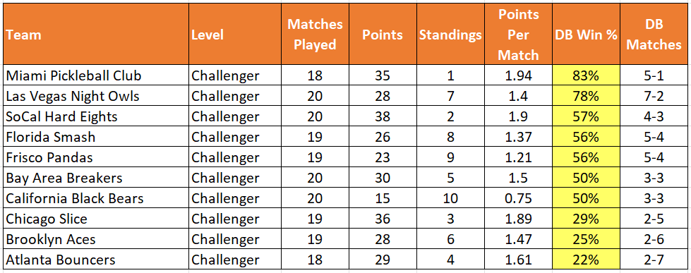 Who Are the Best Dreambreakers in Major League Pickleball?