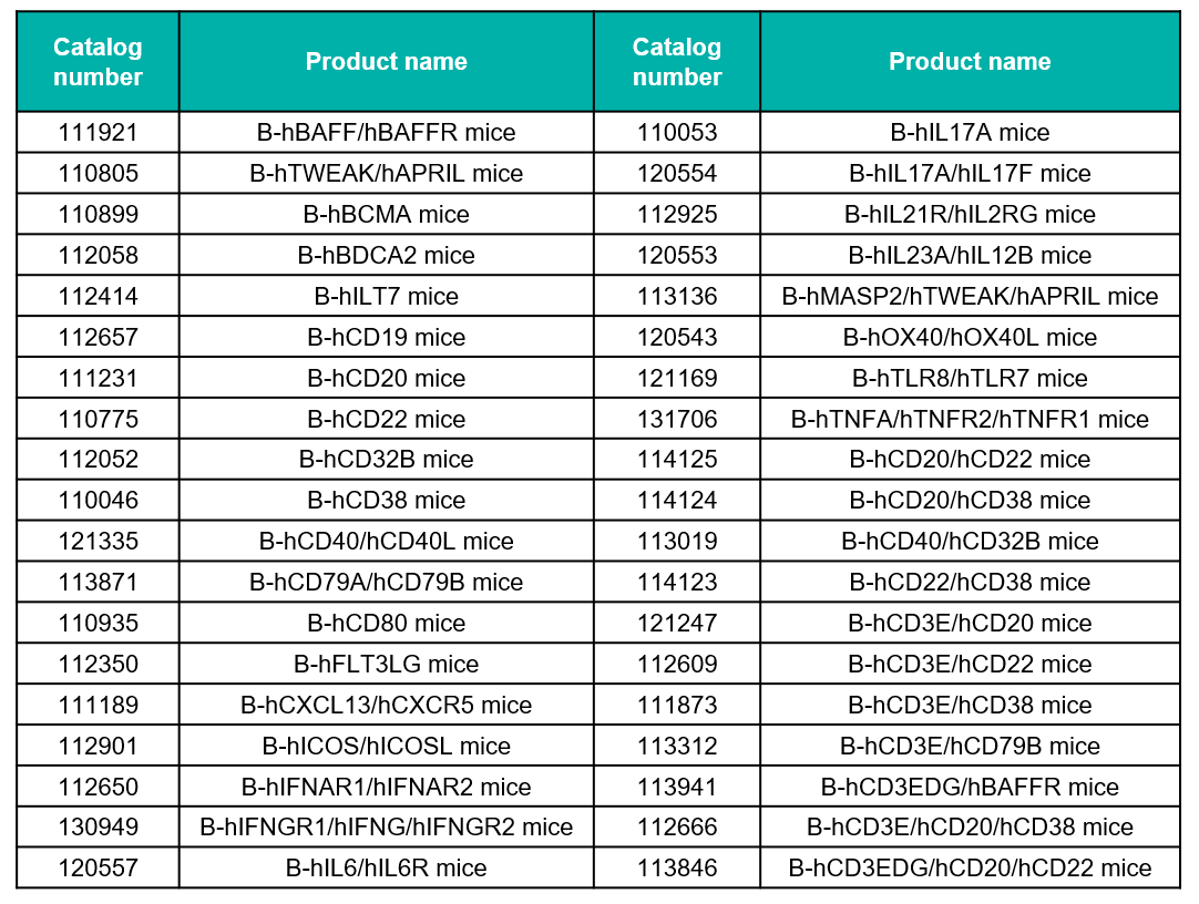 Biocytogen’s Humanized Mice for SLE Targets
