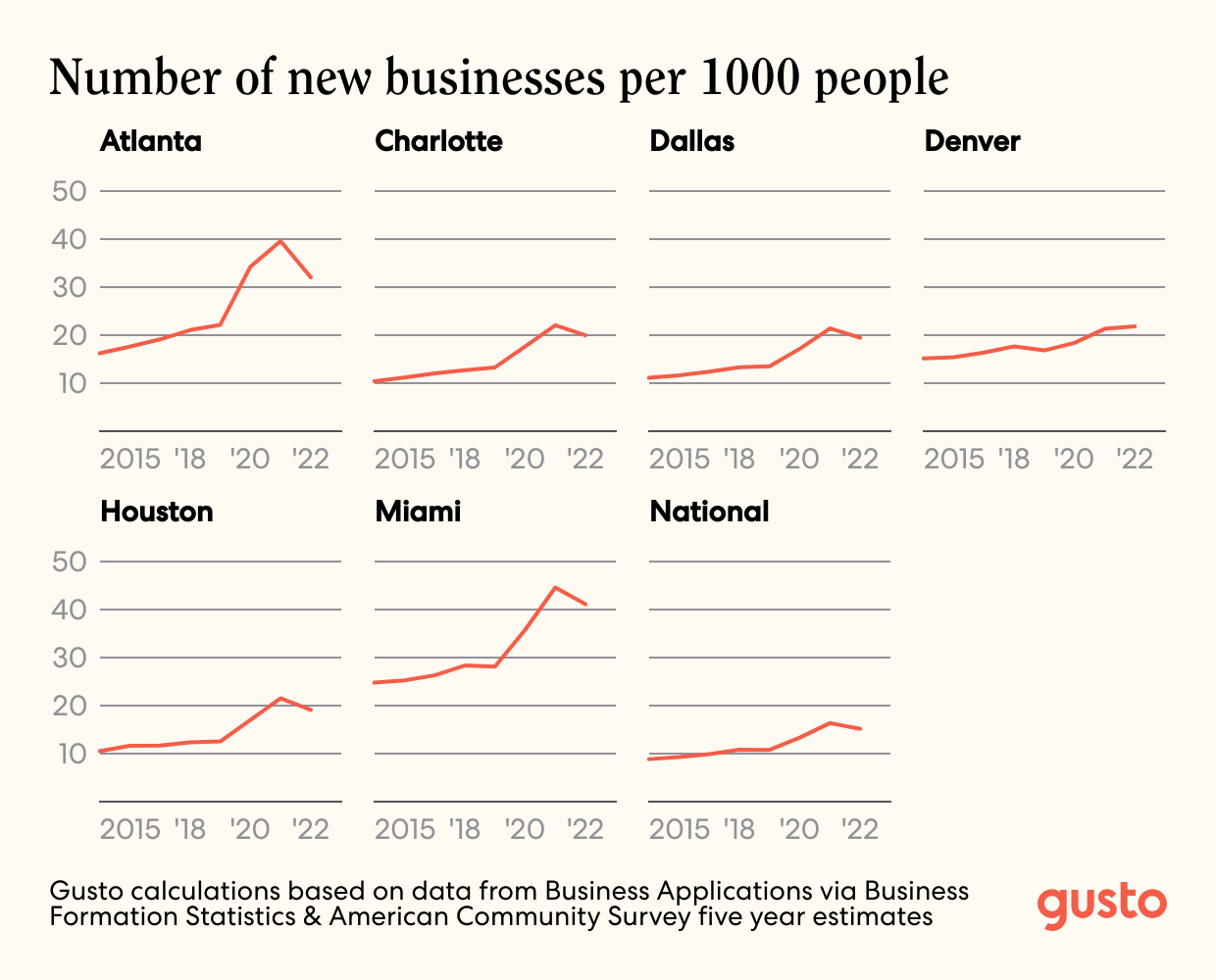 A series of line charts showing the Number of new businesses per 1000 people in various metro areas and nationally.
