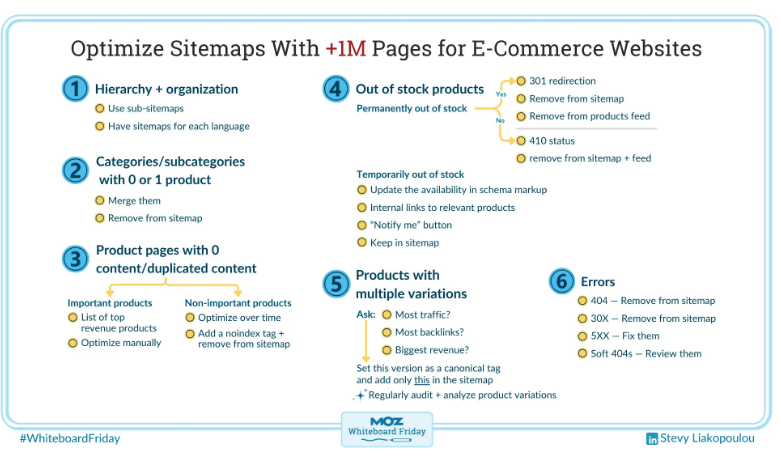 E-commerce websites sitemaps optimization infographic
