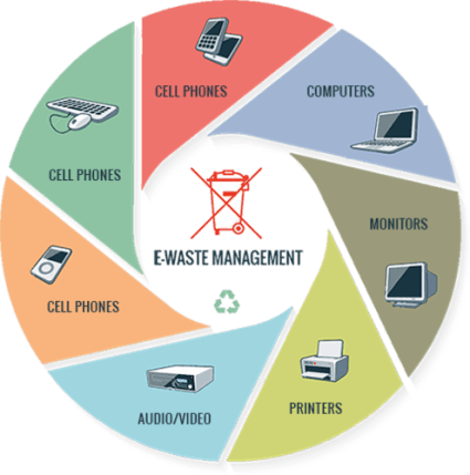 A circular diagram illustrating different categories of electronic devices for e-waste management. 