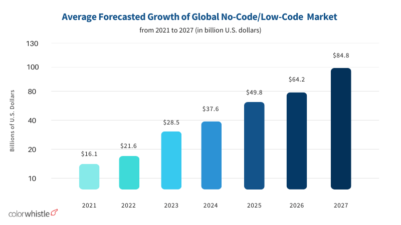 Average forcast growth of global no-code/low-code market