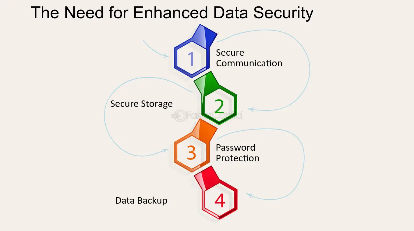 Strengthens Data Protection with Enhanced Security