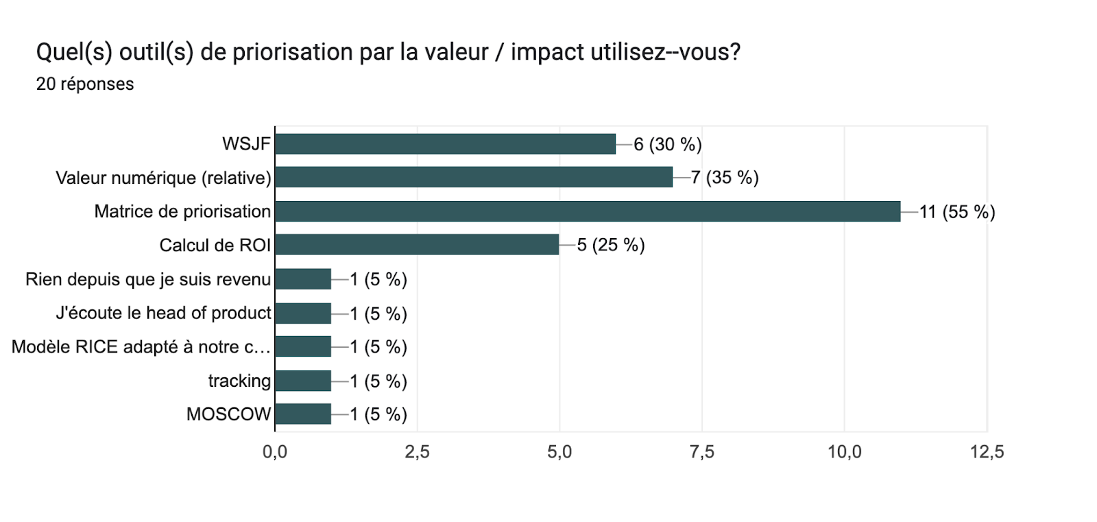 Tableau des réponses au formulaire Forms. Titre de la question : Quel(s) outil(s) de priorisation par la valeur / impact utilisez--vous?. Nombre de réponses : 20 réponses.