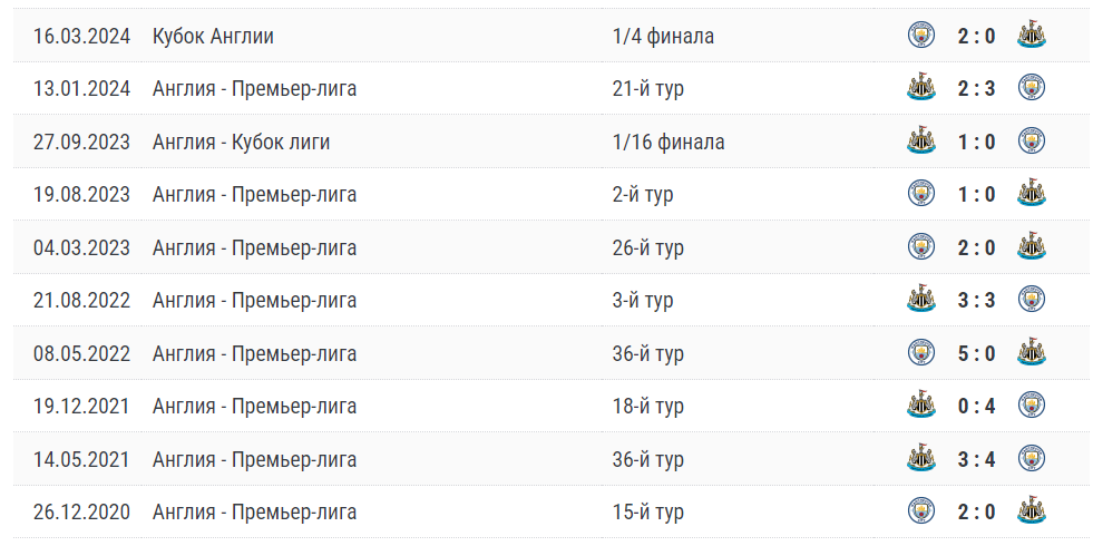 Ньюкасл Юнайтед – Манчестер Сити