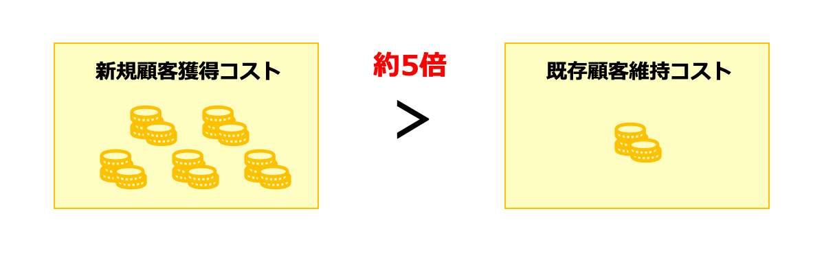 マーケティングの経験則（1:5の法則）では、新規顧客獲得コストは、既存顧客維持コストの約5倍と言われている