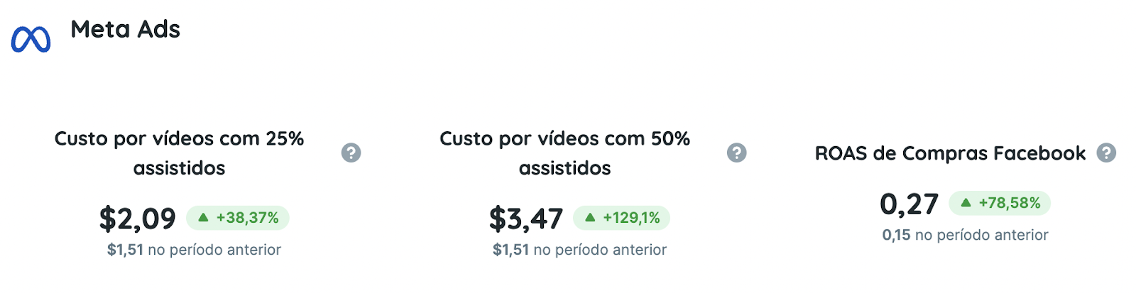 Métricas do Meta Ads