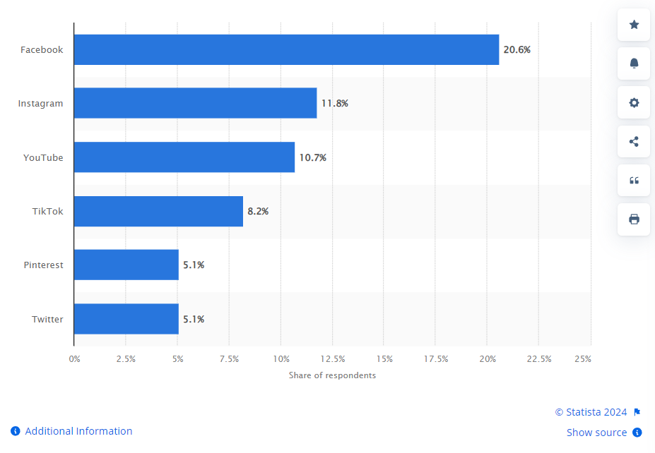 Social Channels