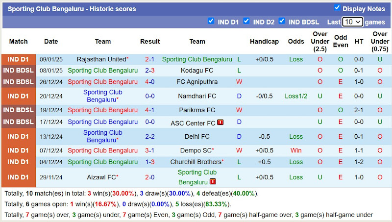 Thống kê phong độ 10 trận đấu gần nhất của Sporting Club Bengaluru