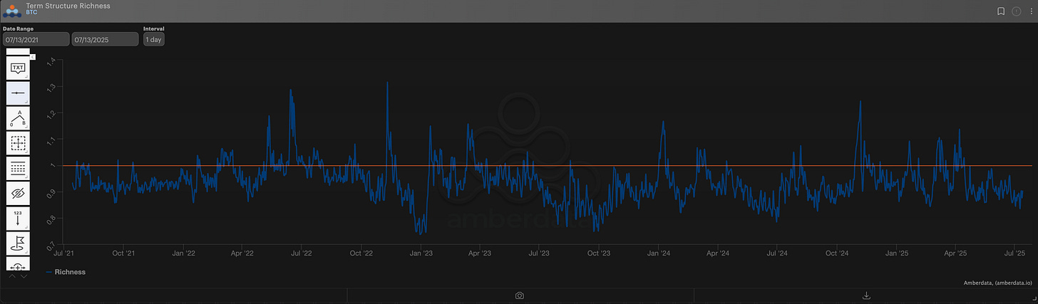 Amberdata BTC Term Structure Richness