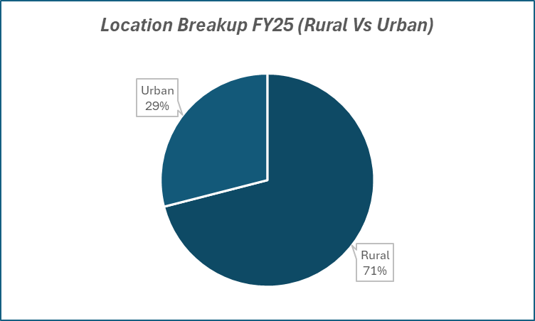 Location Mix FY25(Rural Vs Urban)