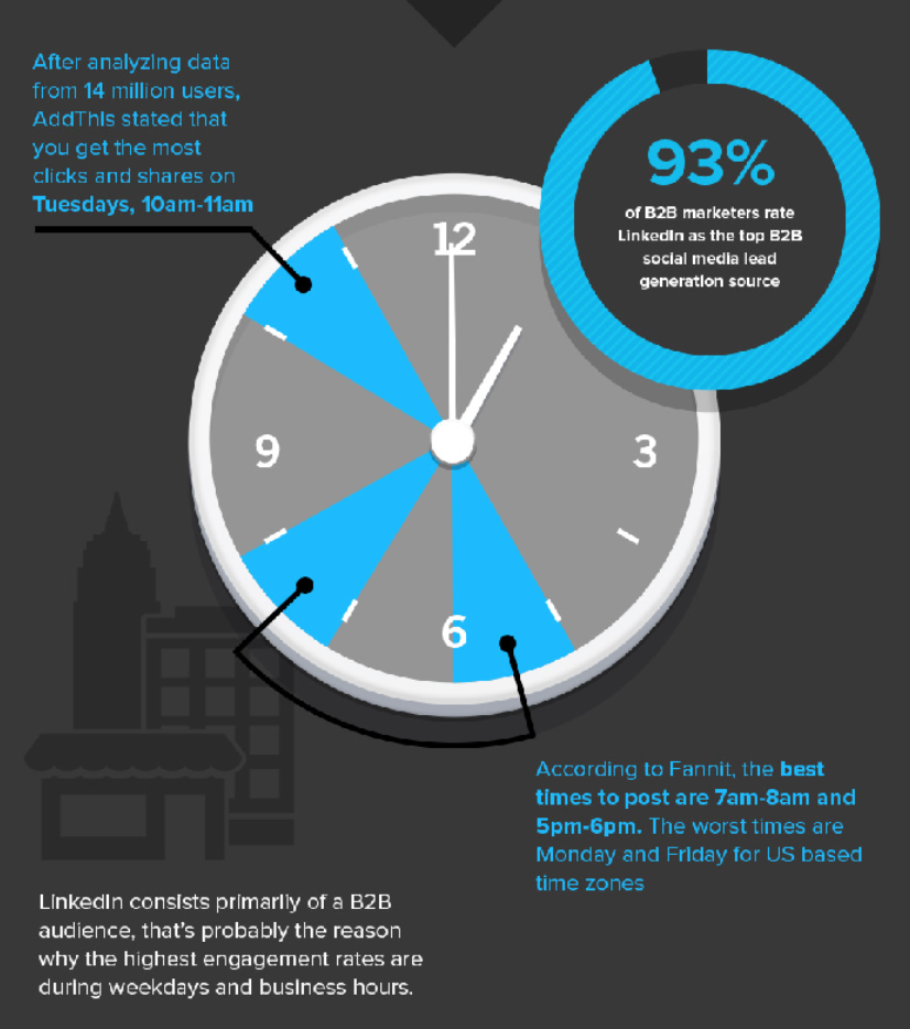 An infographic demonstrating the optimal times of day to post on LinkedIn.