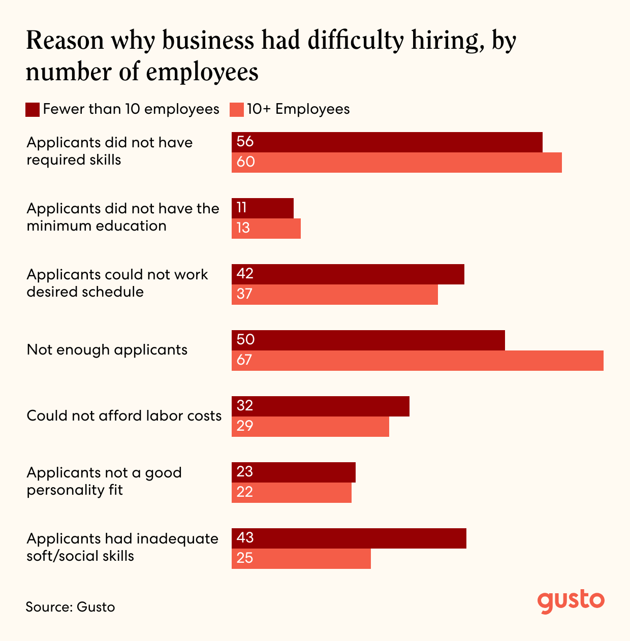 A bar chart of the Reason why business had difficulty hiring, by number of employees