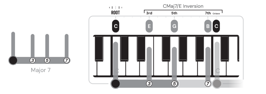 learn piano chords, chord shapes and how to play