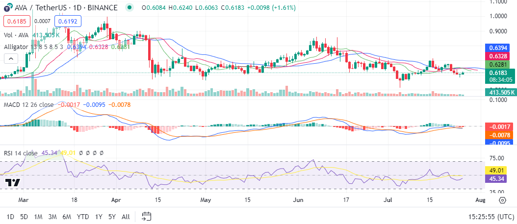 AVAX/USD 1-day chart