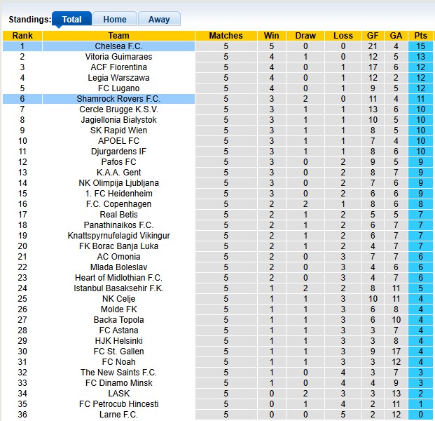 Bảng xếp hạng UEFA Conference League