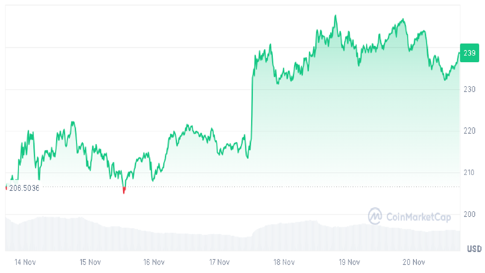 Solana (SOL) 7-day price chart from CoinMarketCap showing a steady rise with bullish momentum