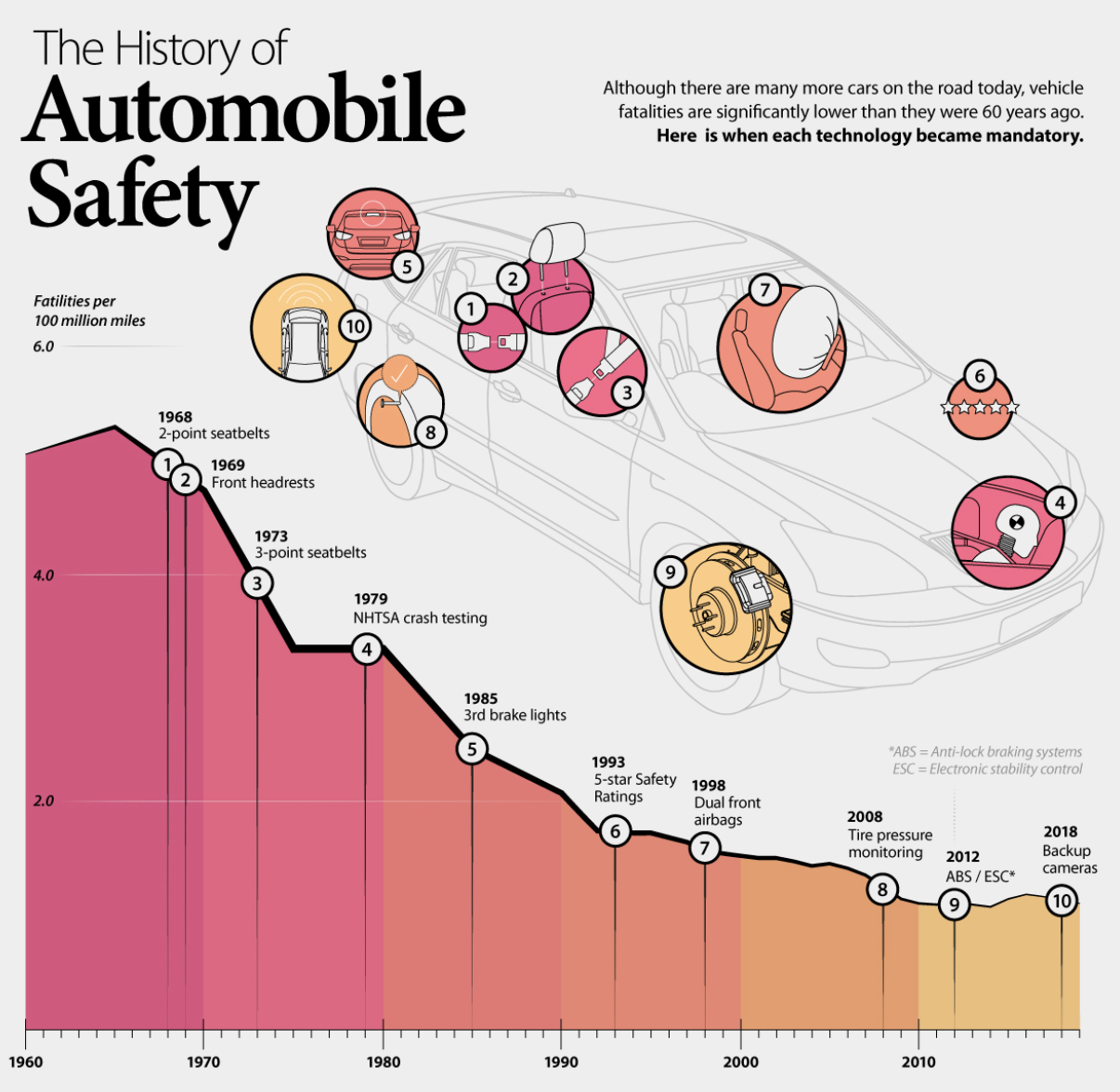 A graph showing the history of automobile safety

Description automatically generated