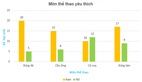 BÀI 41: BIỂU ĐỒ CỘT KÉP