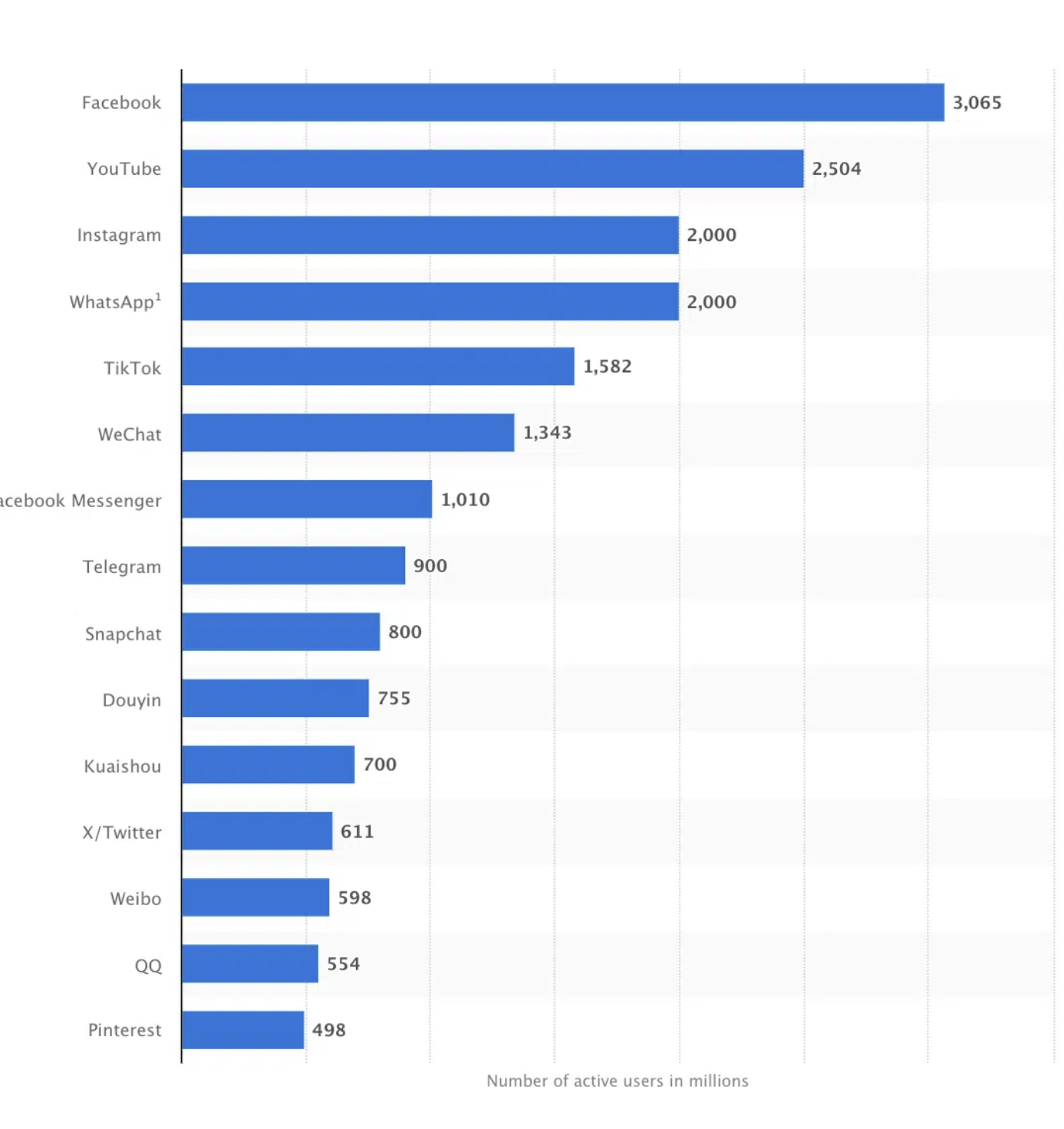 Popular Social Media