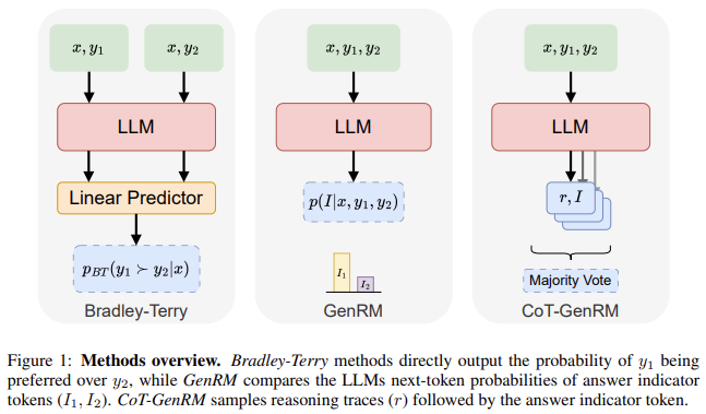 Generative Reward Models (GenRM): A Hybrid Approach to Reinforcement Learning from Human and AI Feedback, Solving Task Generalization and Feedback Collection Challenges