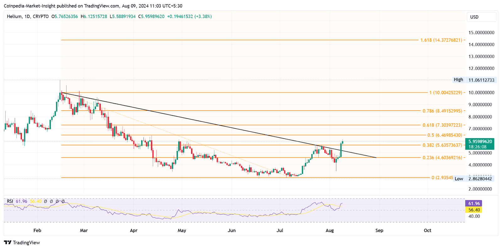 HNT Price Chart