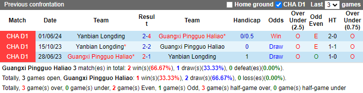 Lịch sử đối đầu Guangxi Pingguo Haliao vs Yanbian Longding