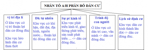 BÀI 24: DÂN SỐ THẾ GIỚI. SỰ PHÂN BỐ DÂN CƯ THẾ GIỚI.CÁC THÀNH PHỐ LỚN TRÊN THẾ GIỚI