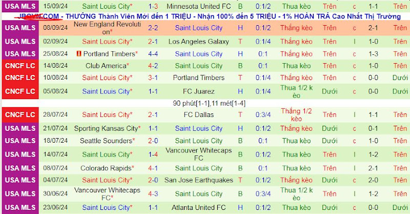 Thống kê phong độ 10 trận đấu gần nhất của Saint Louis City