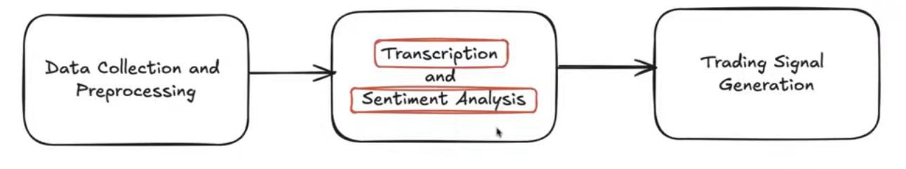 Data collection, sentiment analysis, and trading signal generation workflow.