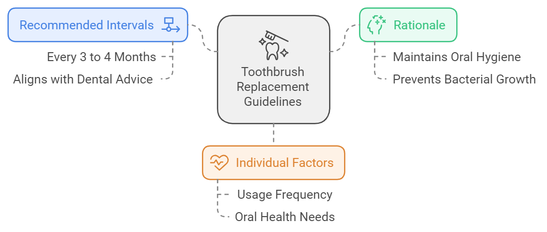 How often should you change your electric toothbrush?