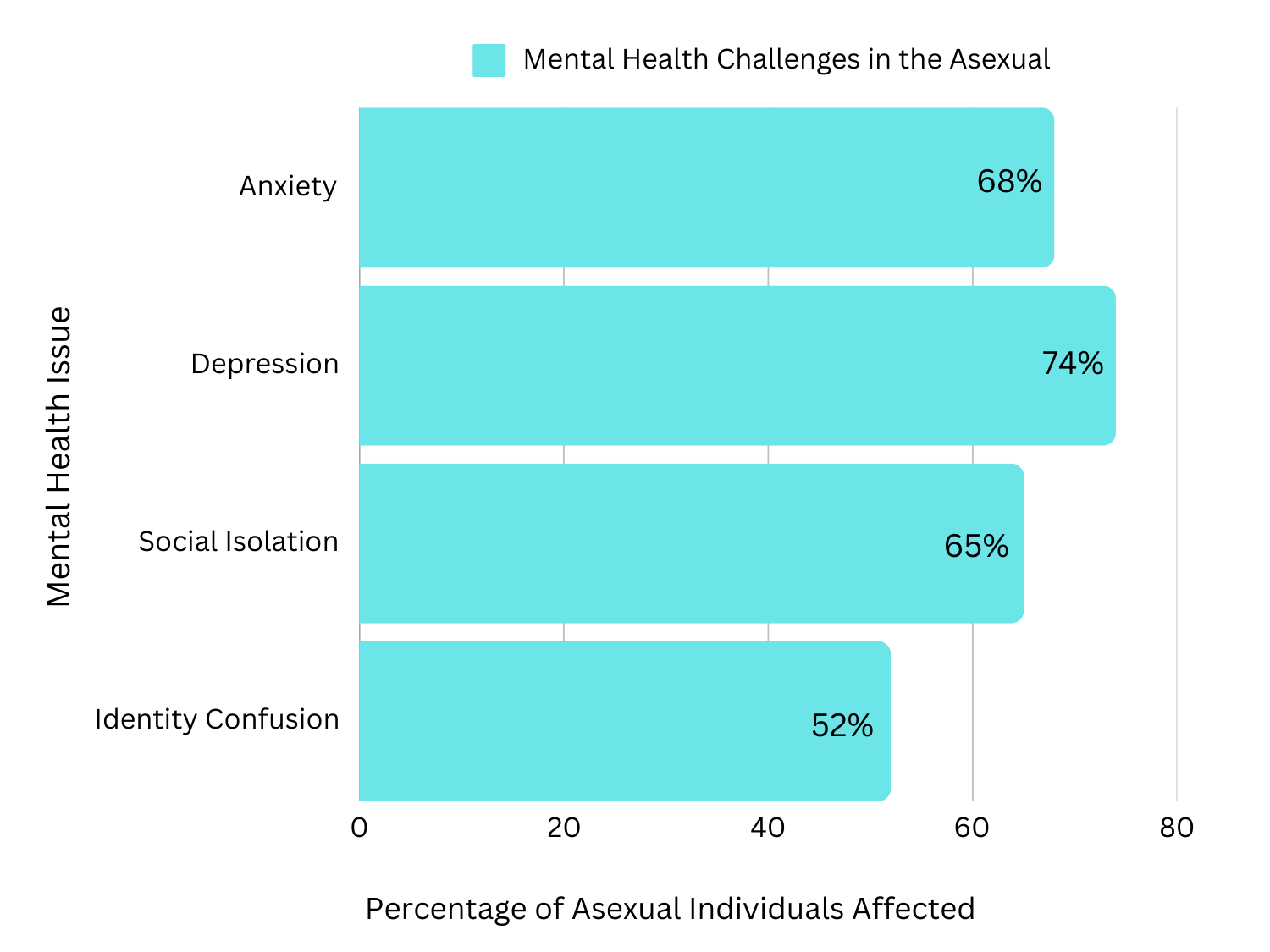 Bar graph showing mental health challenges in asexuals: anxiety, depression, isolation, identity confusion.