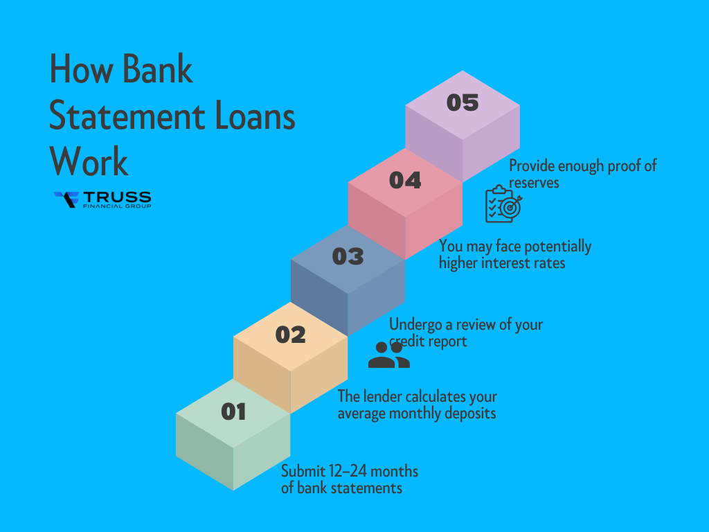 how bank statement loans work