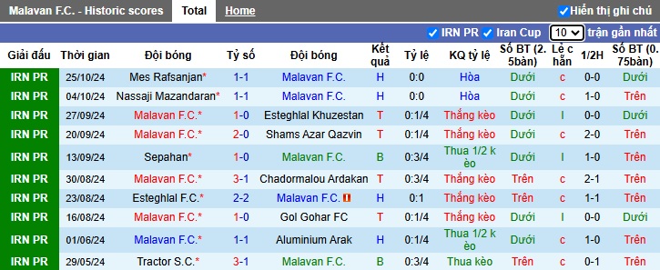 Thống kê phong độ 10 trận đấu gần nhất của Malavan