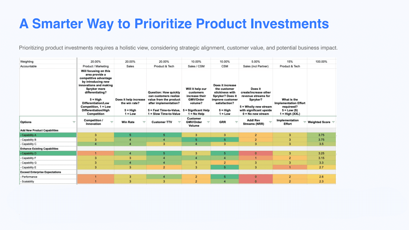 A detailed product investment scorecard table with various metrics, weightings, and example capabilities for prioritizing product investments. 