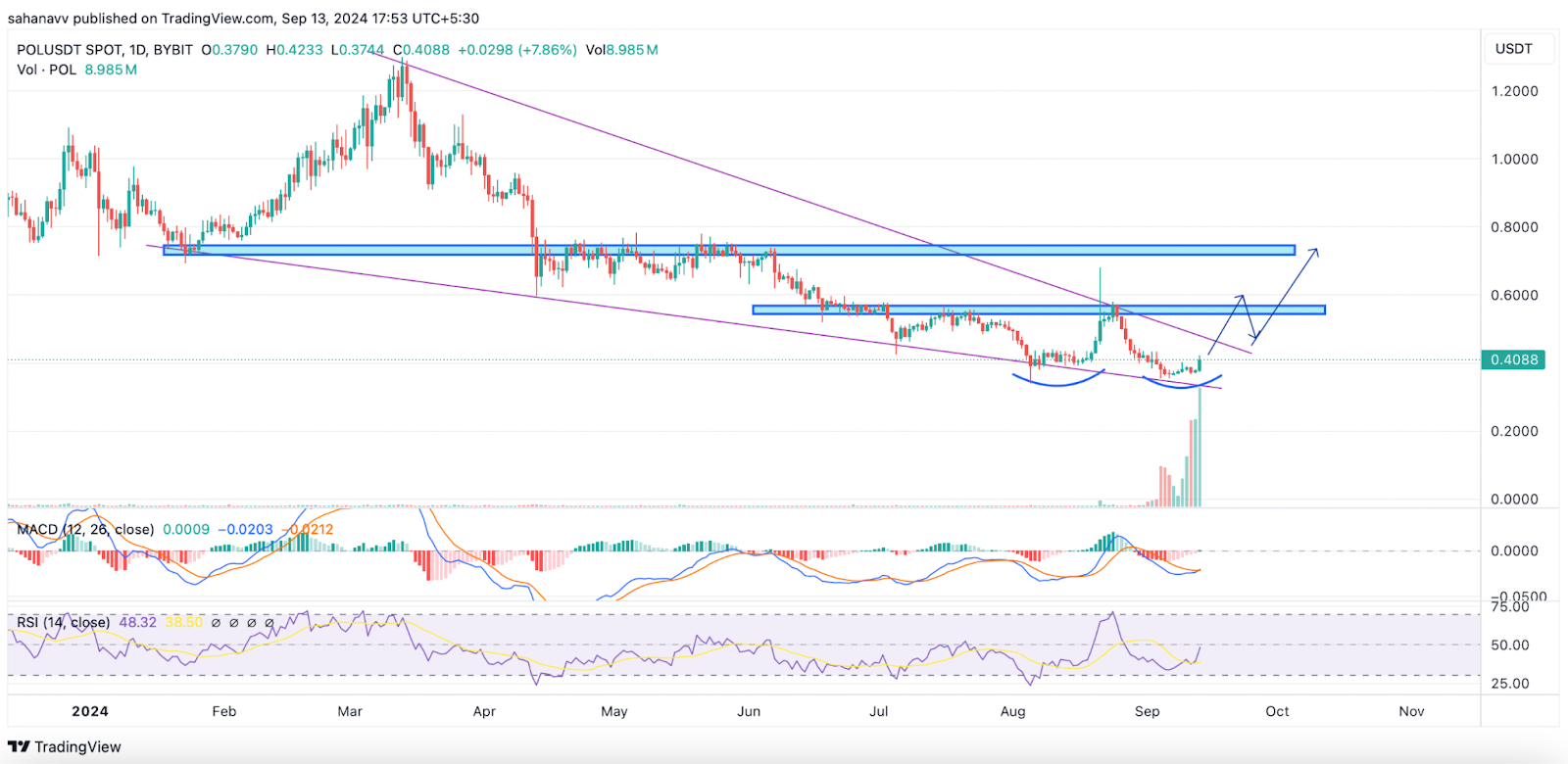 Đa giác (MATIC) Di chuyển sang POL; Giá POL Coin sẽ tăng trở lại trong top 20?