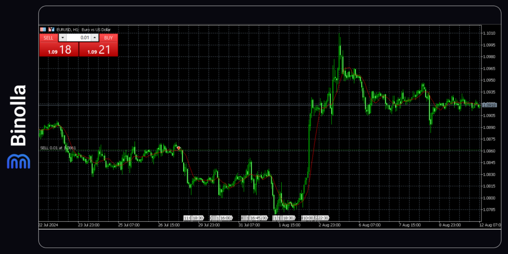 A moving average indicator is added to the chart