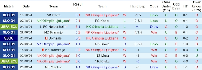 Thống kê 10 trận gần nhất của Olimpija Ljubljana