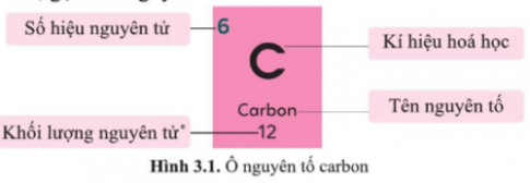 BÀI 3. SƠ LƯỢC VỀ BẢNG TUẦN HOÀN CÁC NGUYÊN TỐ HOÁ HỌC MỞ ĐẦUCâu hỏi: Trò chơi: Ai nhanh hơn?Hãy sắp xếp những tấm thẻ vào các ô trong bảng dưới đây theo quy luật nhất định.Hãy cho biết các tấm thẻ được sắp xếp theo quy luật nào theo hàng và theo cột. Tương tự như vậy, có thể sắp xếp các nguyên tố hóa học theo quy luật vào một bảng được không?Đáp án chuẩn:- Xét cột 1, (2) và (12) có cùng chấm đỏ, kích thước tăng dần.- Xét hàng 1, (2) và (10) có cùng kích thước, số chấm đỏ tăng dần.=> Quy luật: Trong cùng 1 cột: electron ở lớp ngoài cùng bằng nhau, kích thước tăng dần.Trong cùng 1 hàng: kích thước bằng nhau, số electron ở lớp ngoài cùng tăng dần.I. NGUYÊN TẮC SẮP XẾP CÁC NGUYÊN TỐ HÓA HỌC TRONG BẢNG TUẦN HOÀNCâu 1: Cho biết số đơn vị điện tích của hạt nhân của mỗi nuyên tử C, Si, O, P, N, S lần lượt là 6,14,8,15,7,16. Hãy sắp xếp các nguyên tố trên theo chiều điện tích hạt nhân tăng dần từ trái sang phải và từ trên xuống dưới.C?OSi??Đáp án chuẩn:CNOSiPSTìm hiểu thêm: Việc tìm ra bảng tuần hoàn là một trong những phát hiện xuất sắc nhất trong ngành hóa học. Em hãy tìm hiểu lịch sử phát minh ra bảng tuần hoàn các nguyên tố hóa họcĐáp án chuẩn:- 1860, Mendeleev đã tiến hành nghiên cứu việc phân loại các nguyên tố. Phát hiện ra sự thay đổi tuần hoàn tính chất các nguyên tố theo khối lượng nguyên tử của chúng.- 1862, nhà địa chất Pháp đã sắp xếp các nguyên tố hóa học theo chiều tăng của khối lượng nguyên tử lên 1 băng giấy. Nhận thấy tính chất của các nguyên tố giống như tính chất của con số và tính chất đó lặp lại sau mỗi 7 nguyên tố- 1864, John Newlands tìm ra quy luật: Mỗi nguyên tố hóa học đều thể hiện tính chất tương tự như nguyên tố thứ 8 khi xếp các nguyên tố theo khối lượng nguyên tử tăng dầnII. CẤU TẠO BẢNG TUẦN HOÀN1. Ô nguyên tốCâu 2: Hình 3.1 cho biết các thông tin gì về nguyên tố carbon?Đáp án chuẩn:Kí hiệu: CTên: CarbonSố hiệu nguyên tử : 6Khối lượng: 12Câu hỏi 1: Hãy tìm nguyên tố hóa học có số thứ tự lần lượt là 16 và 20 trong bảng tuần hoàn. Đọc tên hai nguyên tố. Hãy cho biết số hiệu nguyên tử, kí hiệu hóa học và khối lượng nguyên tử của hai nguyên tố đó Đáp án chuẩn:- Số 16 là Sulfur (S): Số hiệu nguyên tử = số thứ tự là 16, khối lượng 32.- Số 20 là Calcium (Ca): Số hiệu nguyên tử = số thứ tự là 20, khối lượng 40.2. Chu kìCâu 3: Quan sát bảng tuần hoàn, cho biết số hiệu nguyên tử, số lớp electron lần lượt của nguyên tử carbon (C) và nhôm (Al). Hai nguyên tố đó nằm ở chu kì nào trong bảng tuần hoàn?Đáp án chuẩn:- Carbon có số hiệu nguyên tử là 6, chu kì 2 →  2 lớp electron.- Nhôm có số hiệu nguyên tử là 13, chu kì 3 →  3 lớp electron.Câu hỏi 2: Nguyên tố X có số thứ tự 15 trong bảng tuần hoàn. Hãy cho biết nguyên tố đó ở chu kì nào và có mấy lớp electronĐáp án chuẩn:Chu kì 3 và có 3 lớp electron.Câu hỏi 3: Dựa vào hình 3.4, hãy cho biết một số thông tin về nguyên tố natri và argon (số hiệu nguyên tử, điện tích hạt nhân, số lớp electron, chu kì, số electron ở lớp ngoài cùng)Đáp án chuẩn:- Natri: Số hiệu nguyên tử là 11, điện tích hạt nhân là +11, chu kì 3, có 1 electron ở lớp ngoài cùng.- Argon: Số hiệu nguyên tử là 18, điện tích hạt nhân là +18, chu kì 3, có 8 electron ở lớp ngoài cùng.Câu hỏi 4: Nguyên tố X tạo nên chất khí duy trì sự hô hấp của con người và có nhiều trong không khí. Hãy cho biết tên của nguyên tố X. Nguyên tố X nằm ở ô nào và chu kì nào trong bảng tuần hoàn.Đáp án chuẩn:Oxygen: ô số 8, hàng 2 →  chu kì 2.3. NhómCâu 4: Quan sát hình 3.5 và bảng tuần hoàn, hãy cho biết số electron lớp ngoài cùng của nguyên tử Li (lithium) và Cl (chlorine). Hai nguyên tố đó nằm ở nhóm nào trong bảng tuần hoàn?Đáp án chuẩn:- Lithium: có 1 electron ở lớp vỏ ngoài cùng → IA- Chlorine: có 7 electron ở lớp vỏ ngoài cùng → VIIACâu hỏi 5: Cho các nguyên tố có số thứ tự lần lượt là 9, 18 và 19. Số electron lớp ngoài cùng của mỗi nguyên tố trên là bao nhiêu? Cho biết mỗi nguyên tố nằm ở nhóm nào và đó là kim loại, phi kim hay khí hiếmĐáp án chuẩn:- 9: Có 7 electron ở lớp vỏ ngoài cùng; phi kim.- 18: Có 8 electron ở lớp vỏ ngoài cùng; khí hiếm.- 19: Có 1 electron ở lớp vỏ ngoài cùng; kim loại.III. VỊ TRÍ CỦA CÁC NGUYÊN TỐ KIM LOẠI, PHI KIM VÀ KHÍ HIẾM TRONG BẢNG TUẦN HOÀNCâu 5: Quan sát bảng tuần hoàn các nguyên tố hóa học, hãy cho biết vị trí của các nguyên tố kim loại, phi kim và khí hiếmĐáp án chuẩn:- Kim loại: nằm ở phía bên trái và góc dưới bên phải của bảng tuần hoàn.- Phi kim: nằm ở phía trên, bên phải của bảng tuần hoàn.- Khí hiếm: tất cả các nguyên tố nằm trong nhóm VIIIA.Câu hỏi 6: Nguyên tố X nằm ở chu kì 2, nhóm VA trong bảng tuần hoàn. Hãy cho biết một số thông tin của nguyên tố X (tên nguyên tố, kí hiệu hóa học, khối lượng nguyên tử), vị trí ô của nguyên tố trong bảng tuần hoàn. Nguyên tố đó là kim loại, phi kim hay khí hiếm?Đáp án chuẩn:Phosphorus (P) là phi kim, khối lượng nguyên tử là 31, số hiệu nguyên tử là 15.VẬN DỤNG