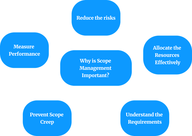 An image that shows why scope management is important?