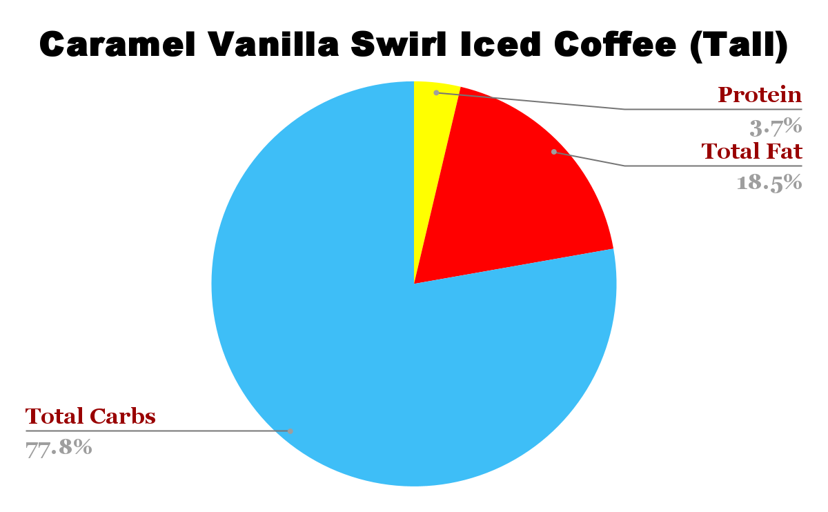 Starbucks Caramel Vanilla Swirl Iced Coffee Nutrition Chart