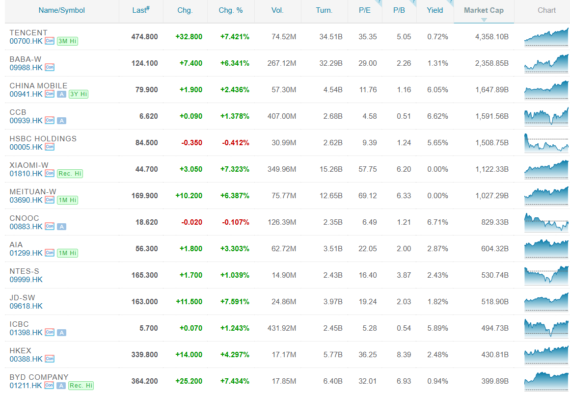 De 15 grootste bedrijven uit de Hang Seng index van Hongkong. Tencent, Alibaba, Xiaomi, Meituan, JD.Com