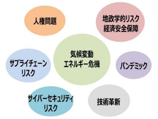 企業を取り巻く外部環境の一層の複雑化