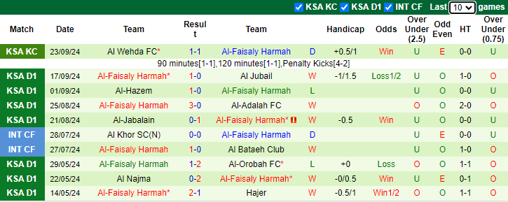 Thống kê phong độ 10 trận đấu gần nhất của Al-Faisaly Harmah