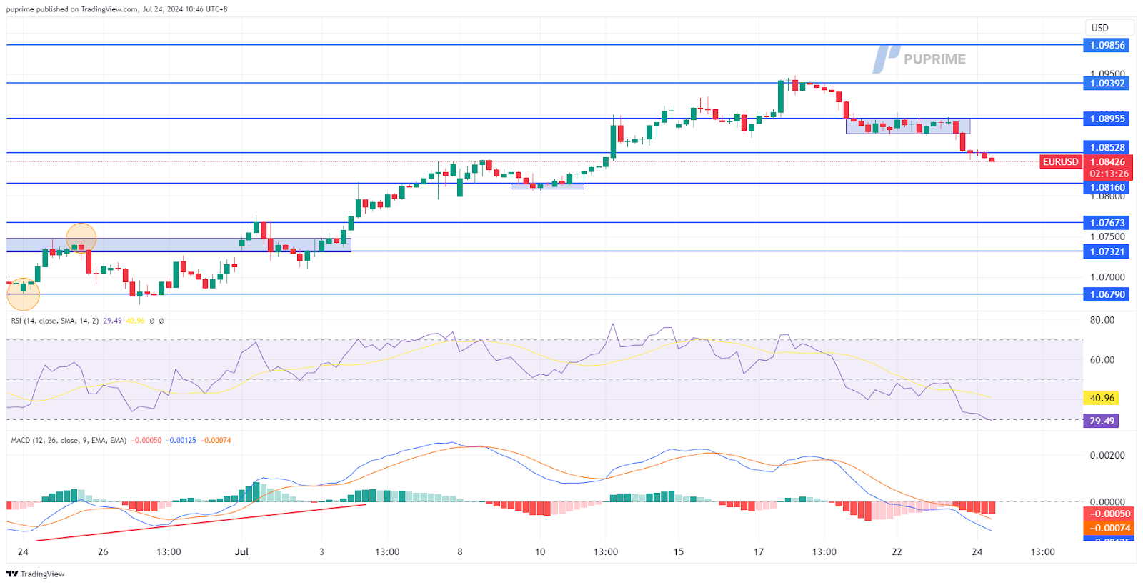 EUR/USD price chart prop trading 24 July 2024