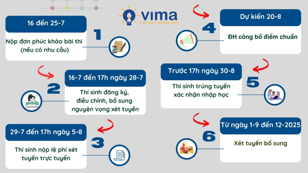 Sau khi biết điểm thi tốt nghiệp 2025: Những thời điểm quan trọng không thể quên