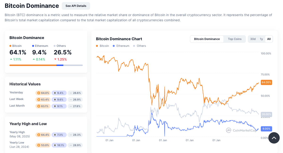 Bitcoin Gains Strength as Others Lose Ground