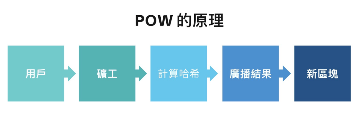 什麼是共識機制？PoW 跟 PoS 的差異，如何進行投資策略？