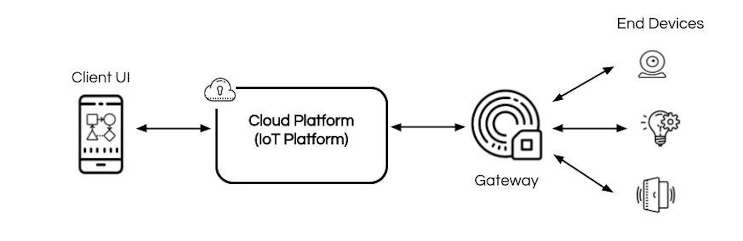 IoT platform